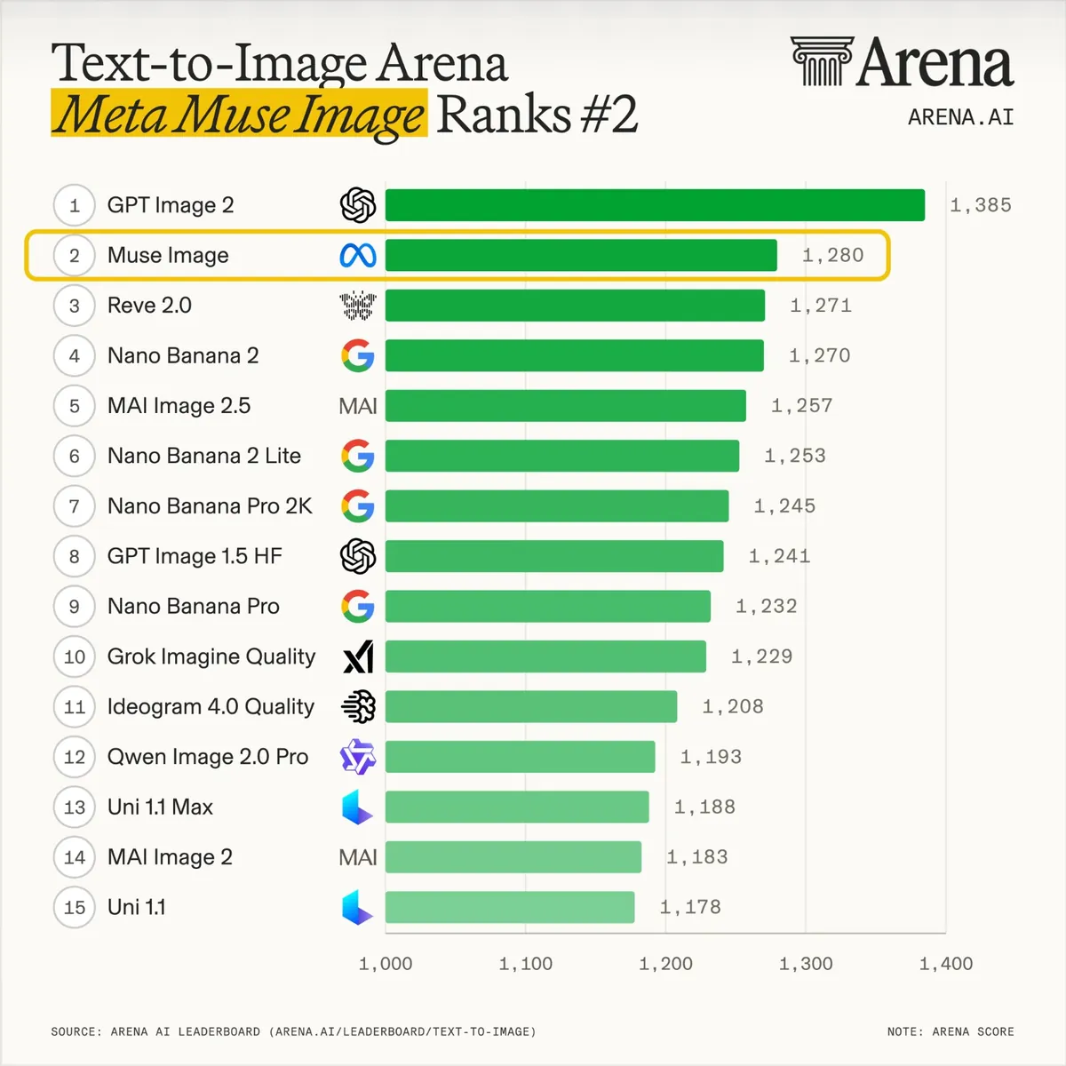 Meta ships Muse Image, an agentic image model ranking #2 on Arena