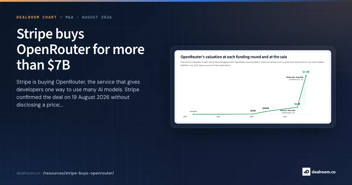 Stripe to buy OpenRouter for over $8B, a 5x markup in three months