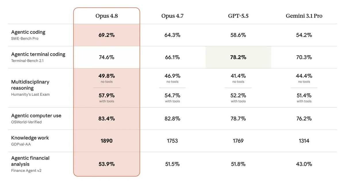 Mun logadan：Opus 5はベンチマークで4.7と4.8を上回るもペア相手としては悪化