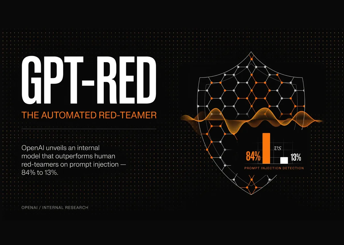 OpenAIのGPT-Red、プロンプトインジェクション発見率84%で人間の13%を圧倒