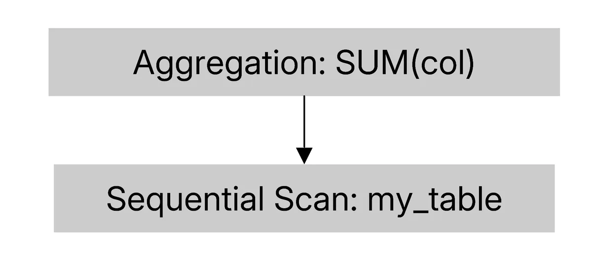 pgrust 0.2がClickBenchでPostgresの300倍を達成
