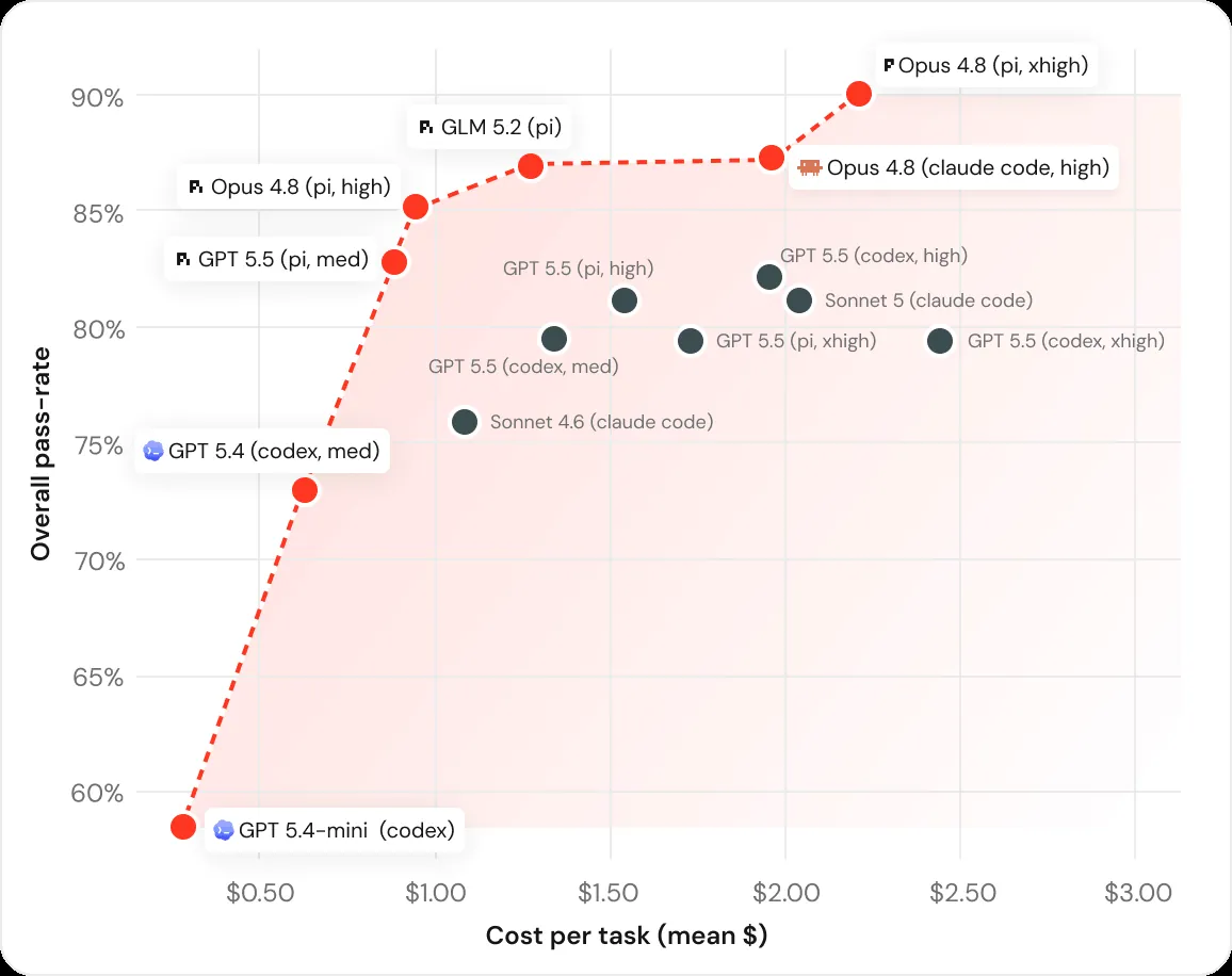 Databricks独自ベンチマークでGLM 5.2とOpus 4.8が同等（タスク単価1.28ドル対1.94ドル）