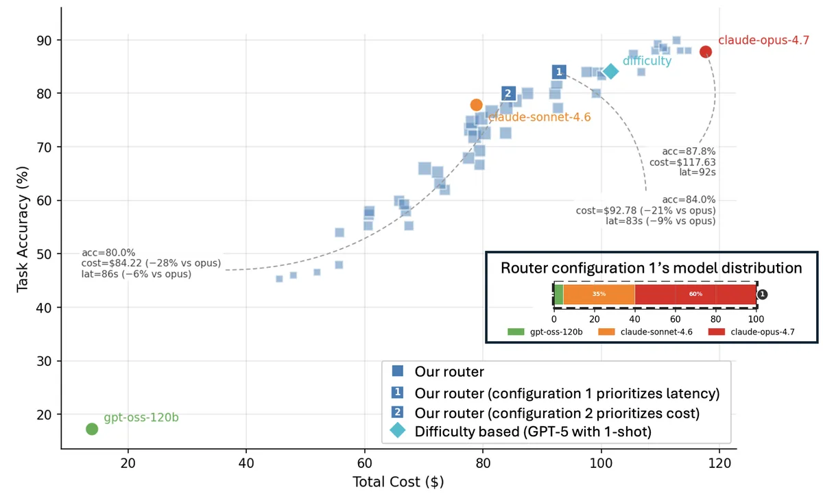 IBM Research: model routing is a systems optimization problem, not classification