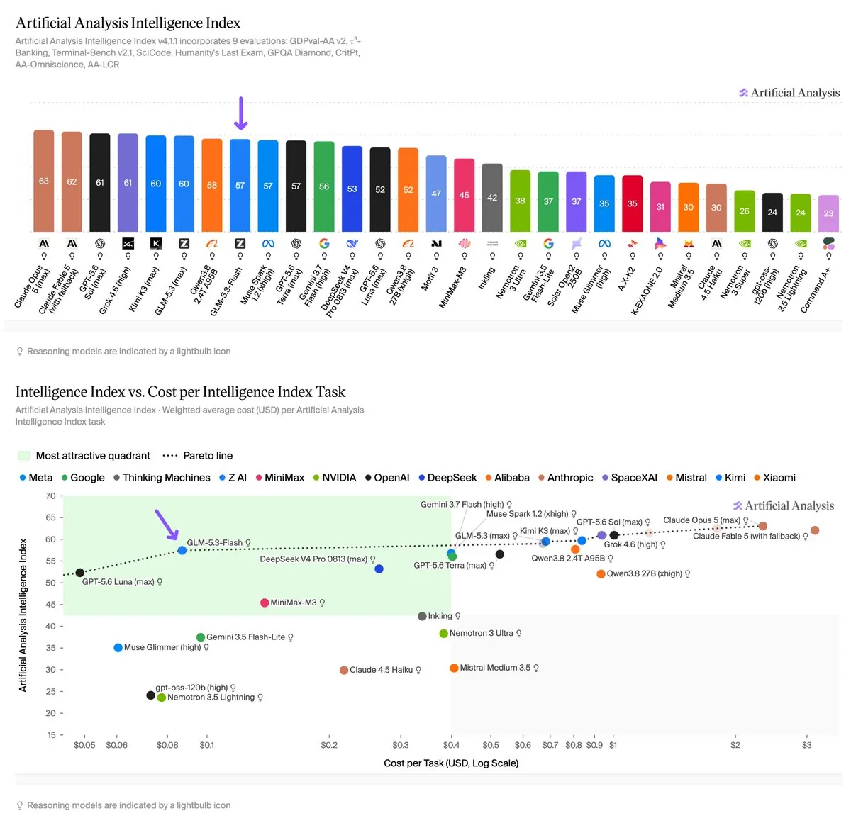 Z.aiのGLM-5.3-Flash、入力100万トークン0.15ドルでArtificial Analysisスコア57