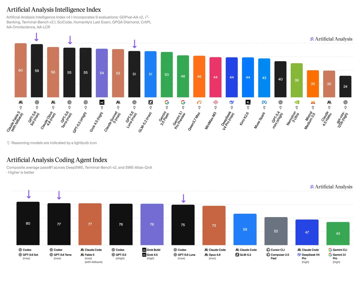 OpenAI ships GPT-5.6 to GA, with Sol topping the Codex coding index at a third of Fable 5's cost