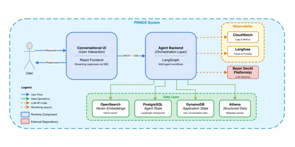 PRINCE, Bayer's production multi-agent RAG system, draws the line between context engineering and harness engineering