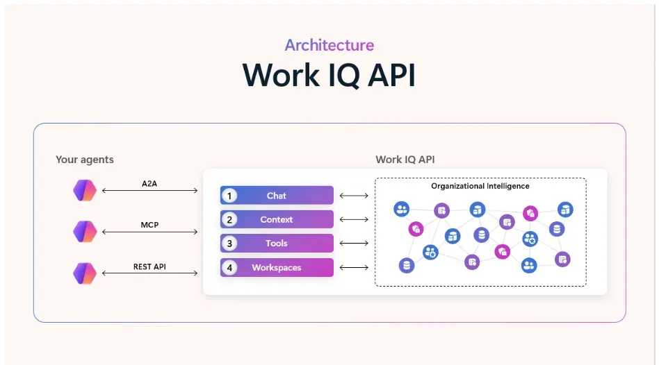 Microsoft Work IQ APIが一般提供、Copilotライセンス不要でM365データをエージェントに開放