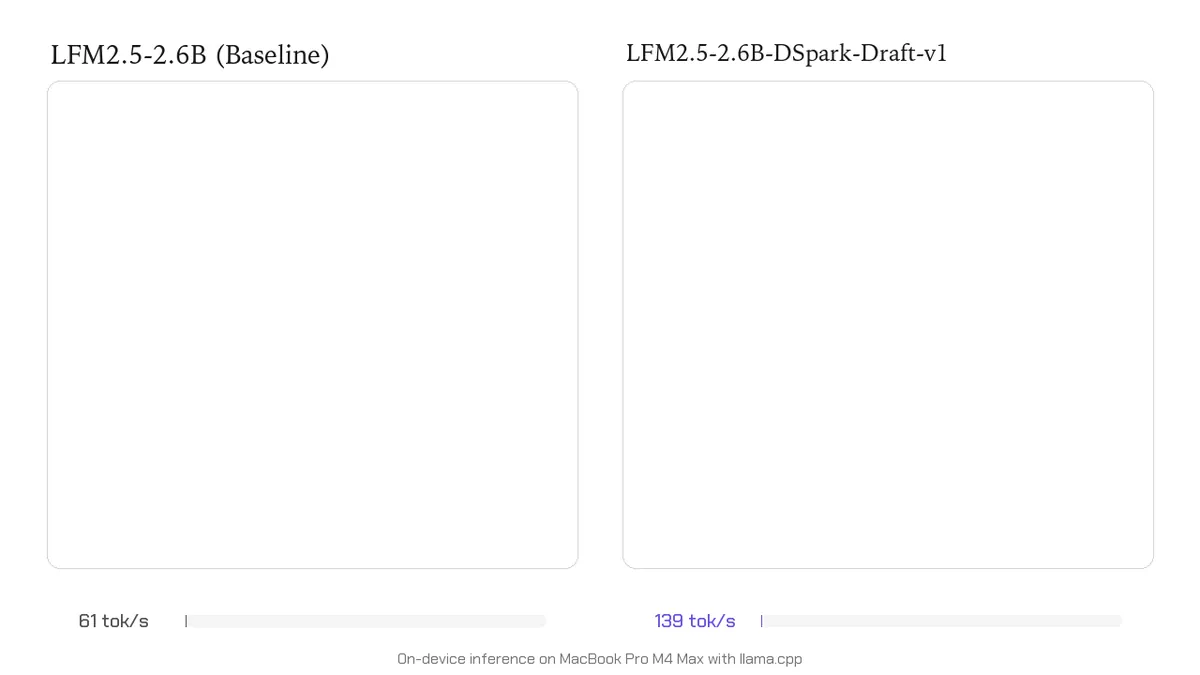 Liquid AI ships DSpark draft models claiming 3.18x faster LFM2.5 inference