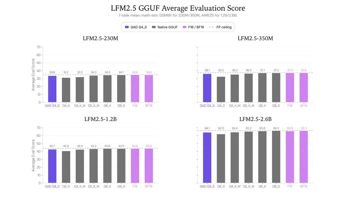 Liquid AI ships 4-bit LFM2.5 checkpoints that hold 97% of full-precision accuracy