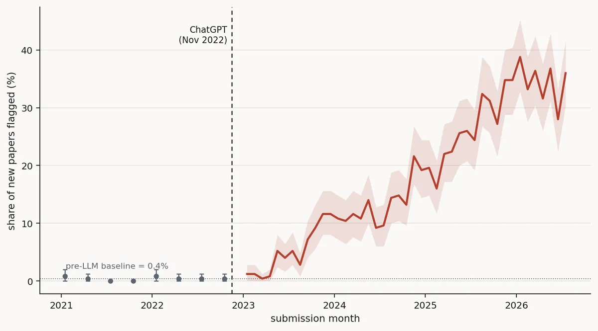 About a third of new arXiv papers now read as AI-written, detector study finds