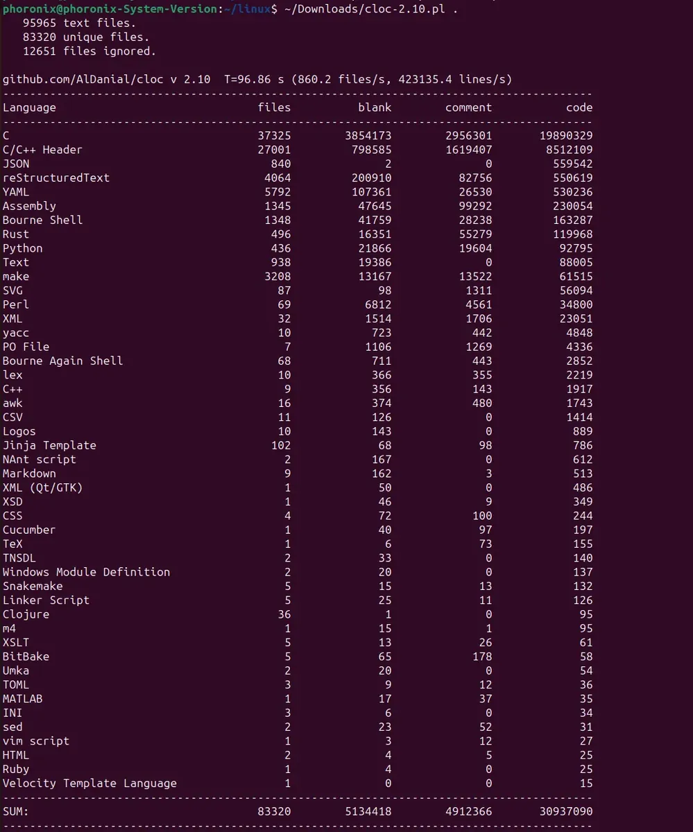 Linux 7.3-rc1 lands with 15,267 changesets, a third of it AMD GPU code