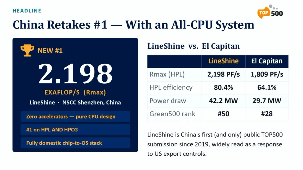 LineShine returns China to No. 1 on the TOP500 at 2.198 Exaflop/s, built entirely on domestic CPUs